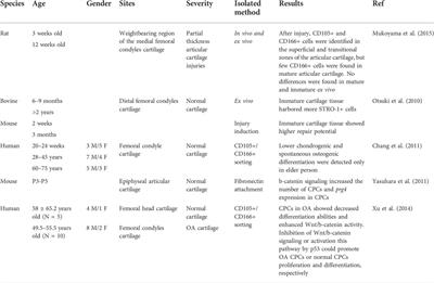 From regeneration to osteoarthritis in the knee joint: The role shift of cartilage-derived progenitor cells